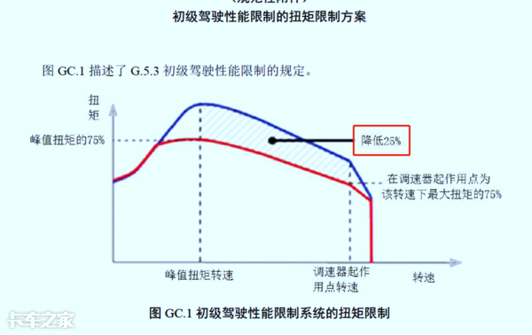 國六車型限速限扭問題頻發(fā)，可能不是質(zhì)量問題，而是你還不會用