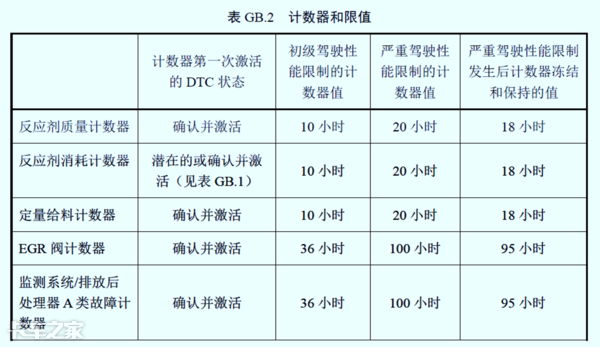 國六車型限速限扭問題頻發(fā)，可能不是質(zhì)量問題，而是你還不會用
